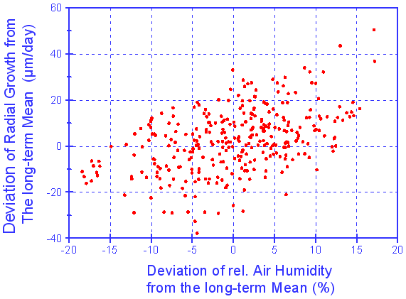 tree growth climate change